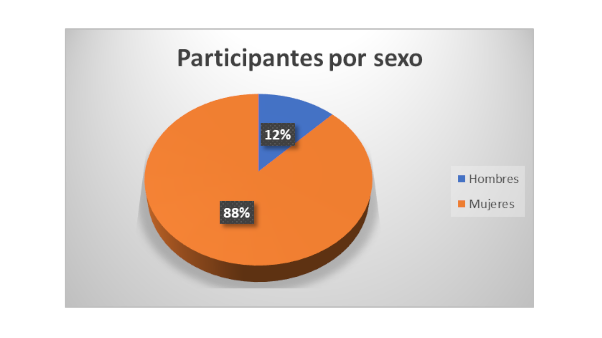 Participantes por sexo