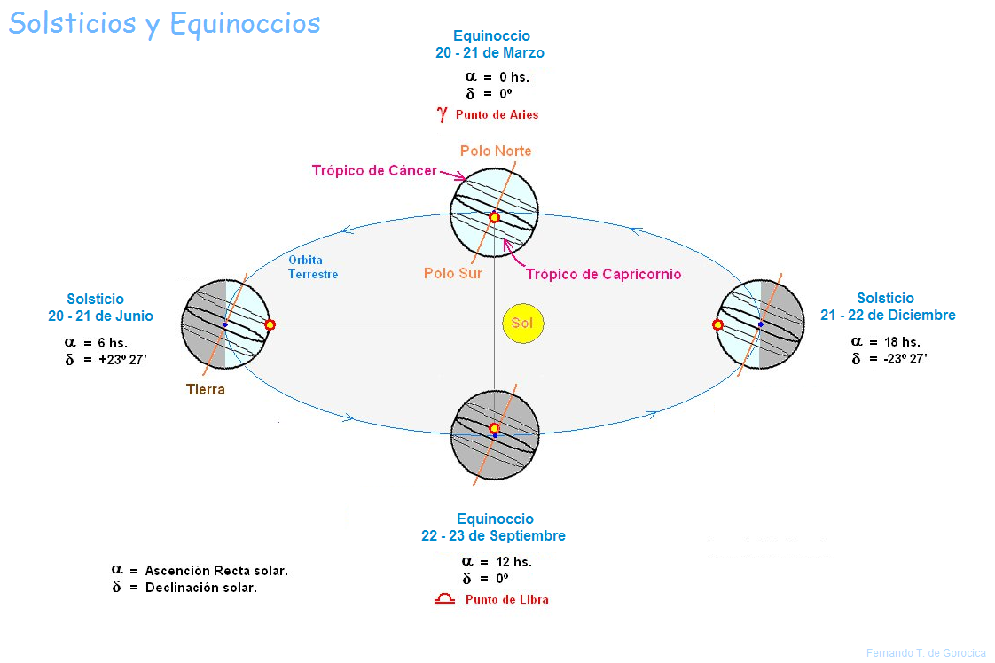 solsticios y equinoccios