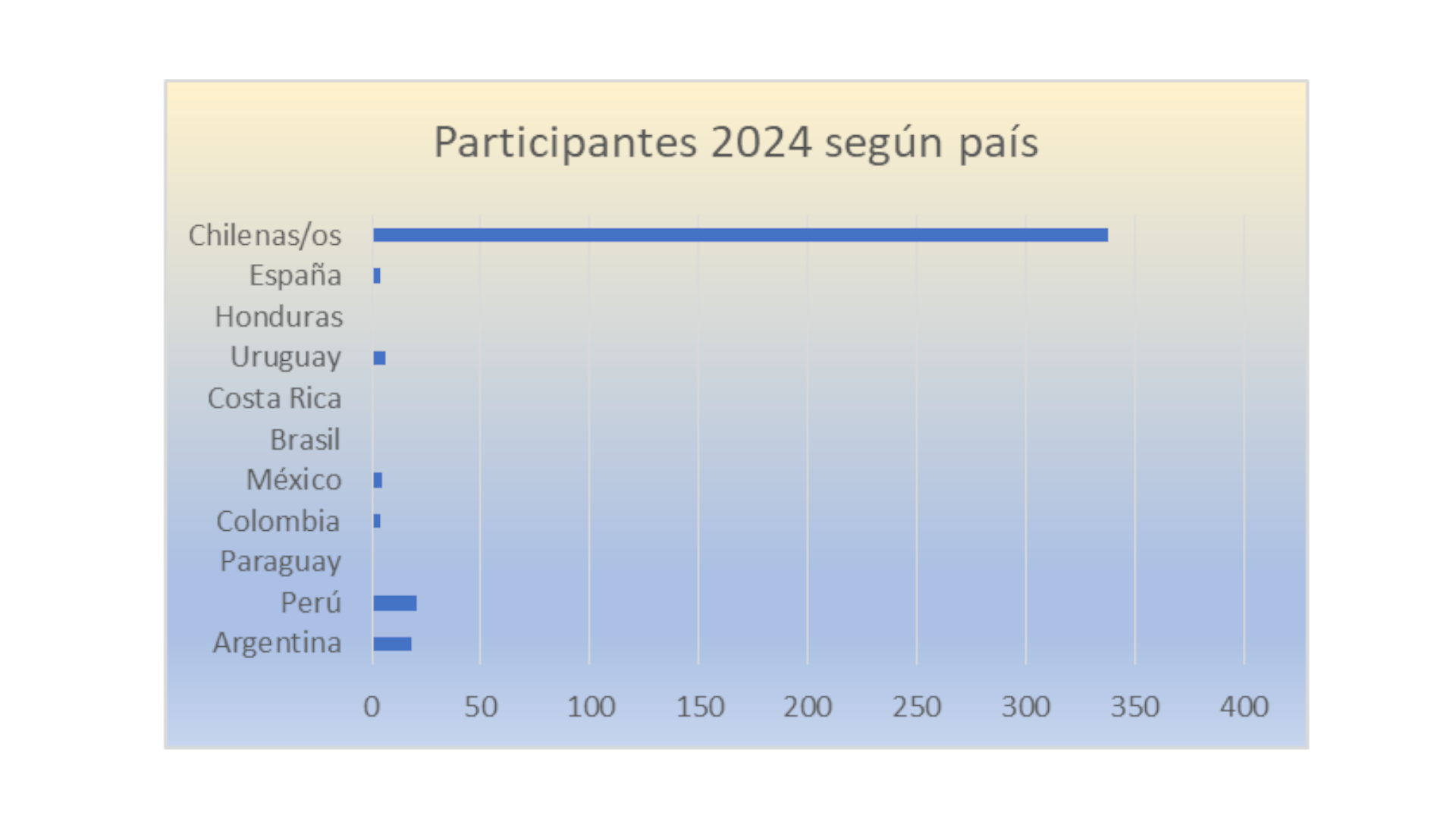 Participantes por países